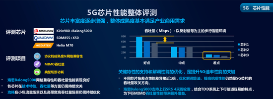 中國移動(dòng)公布對(duì)首批5G芯片測試