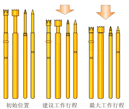 測試探針，探針工作行程